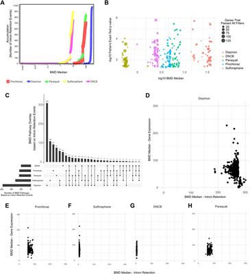 Integrating gene expression and splicing dynamics across dose-response oxidative modulators